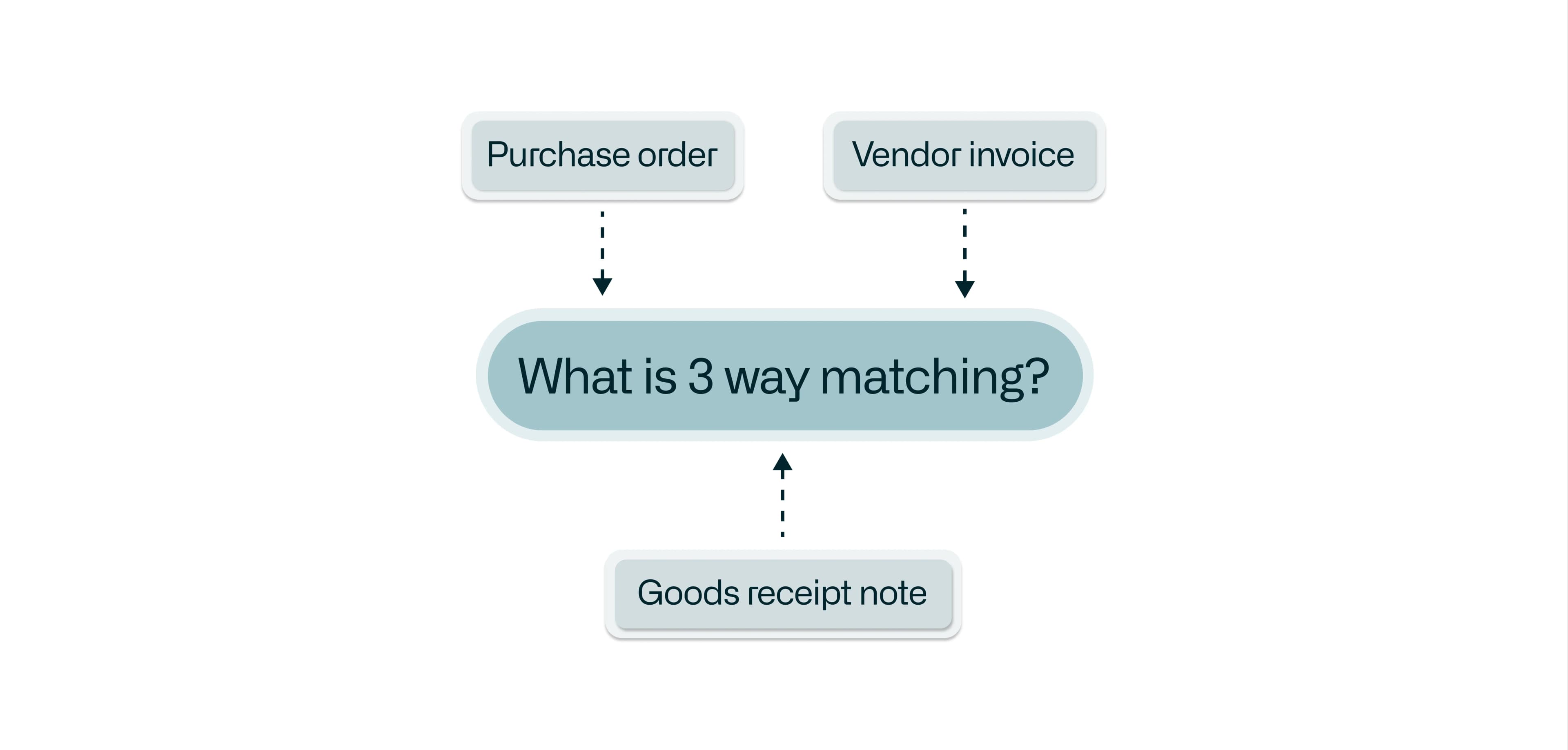 what-is-a-3-way-match