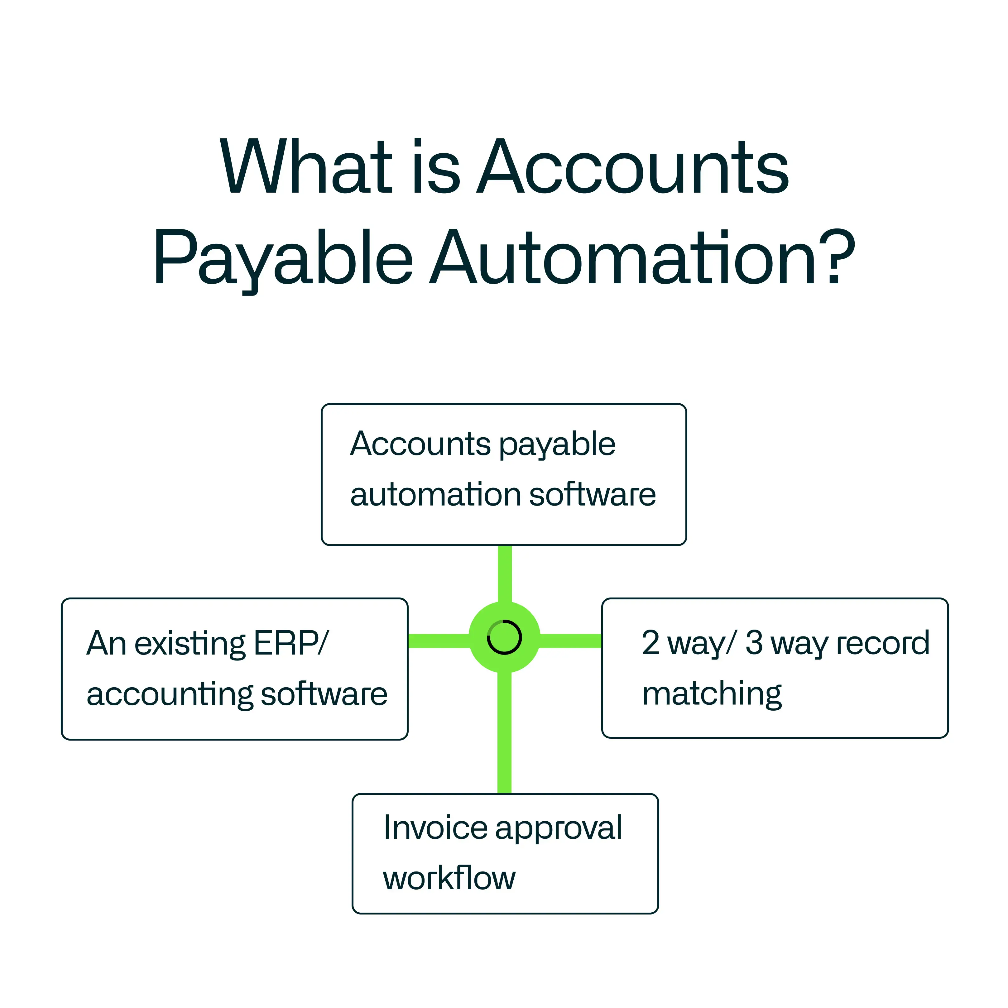 What is Accounts Payable Automation? Definition, Process, Benefits and Best Practices