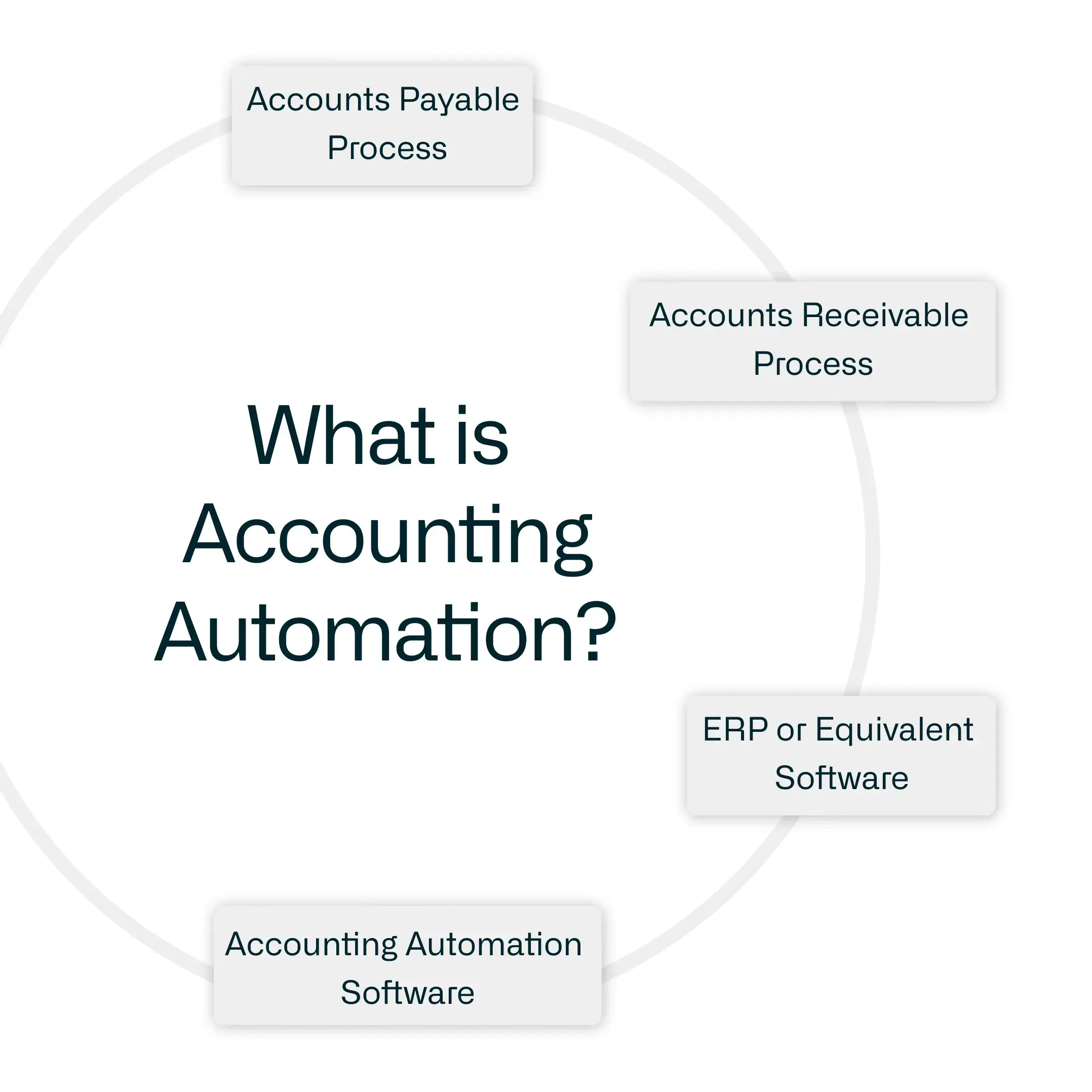 What is Accounting Automation? Definition, Process and Examples