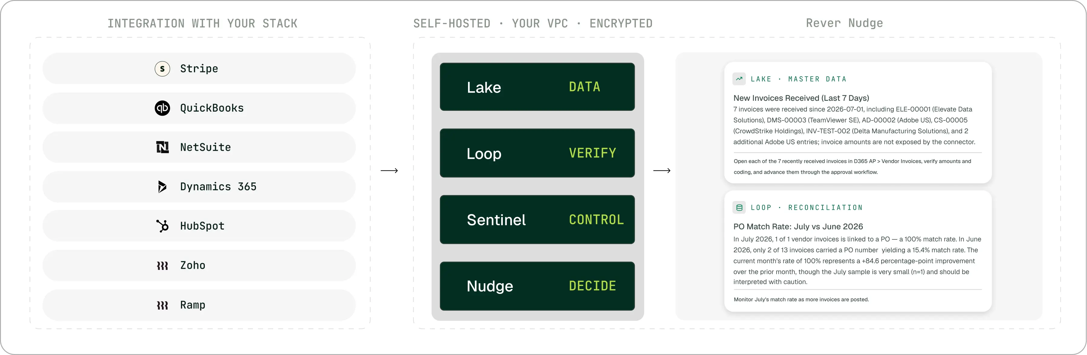 What is Rever Nudge diagram