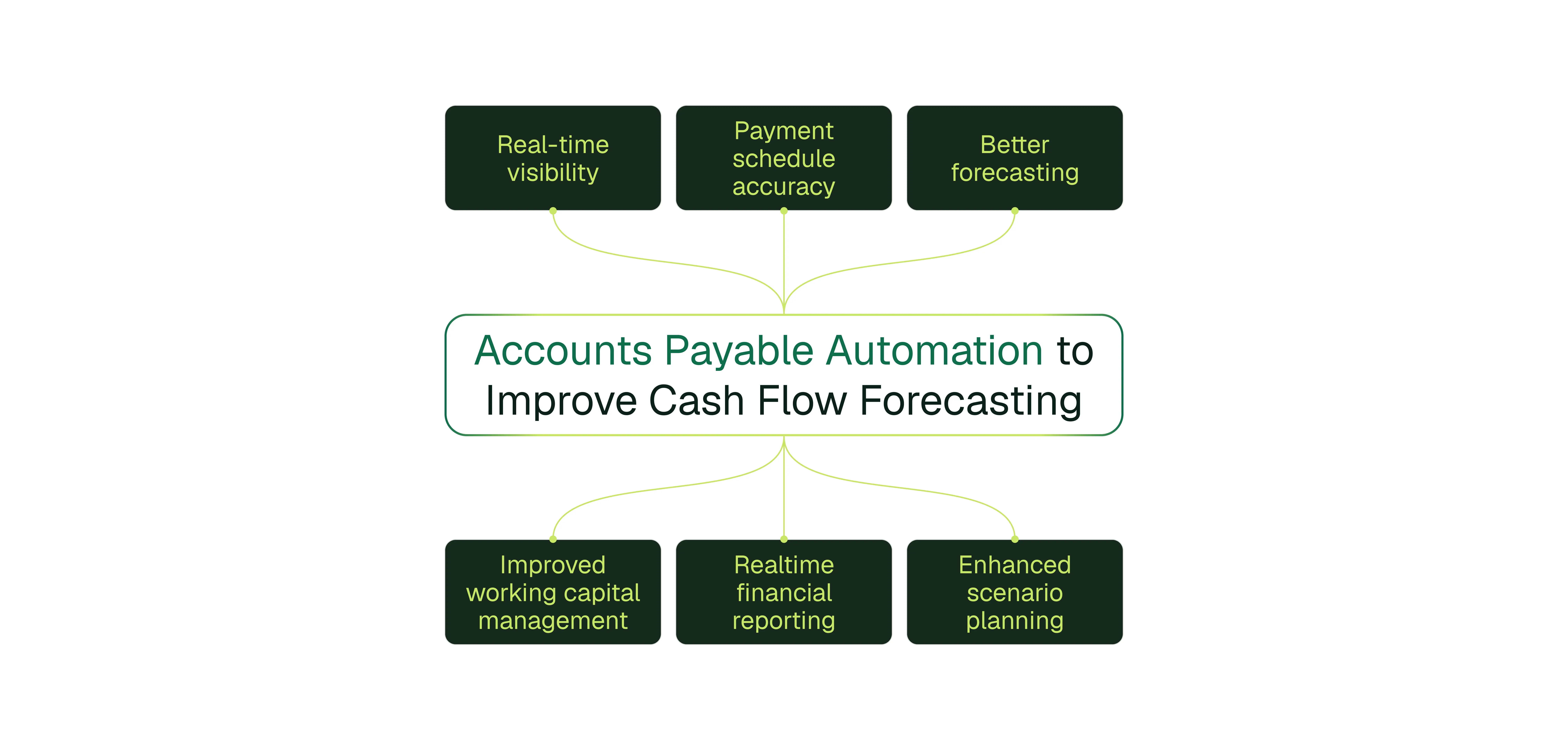 15 Ways Accounts Payable Automation Can Improve Cash Flow Forecasting