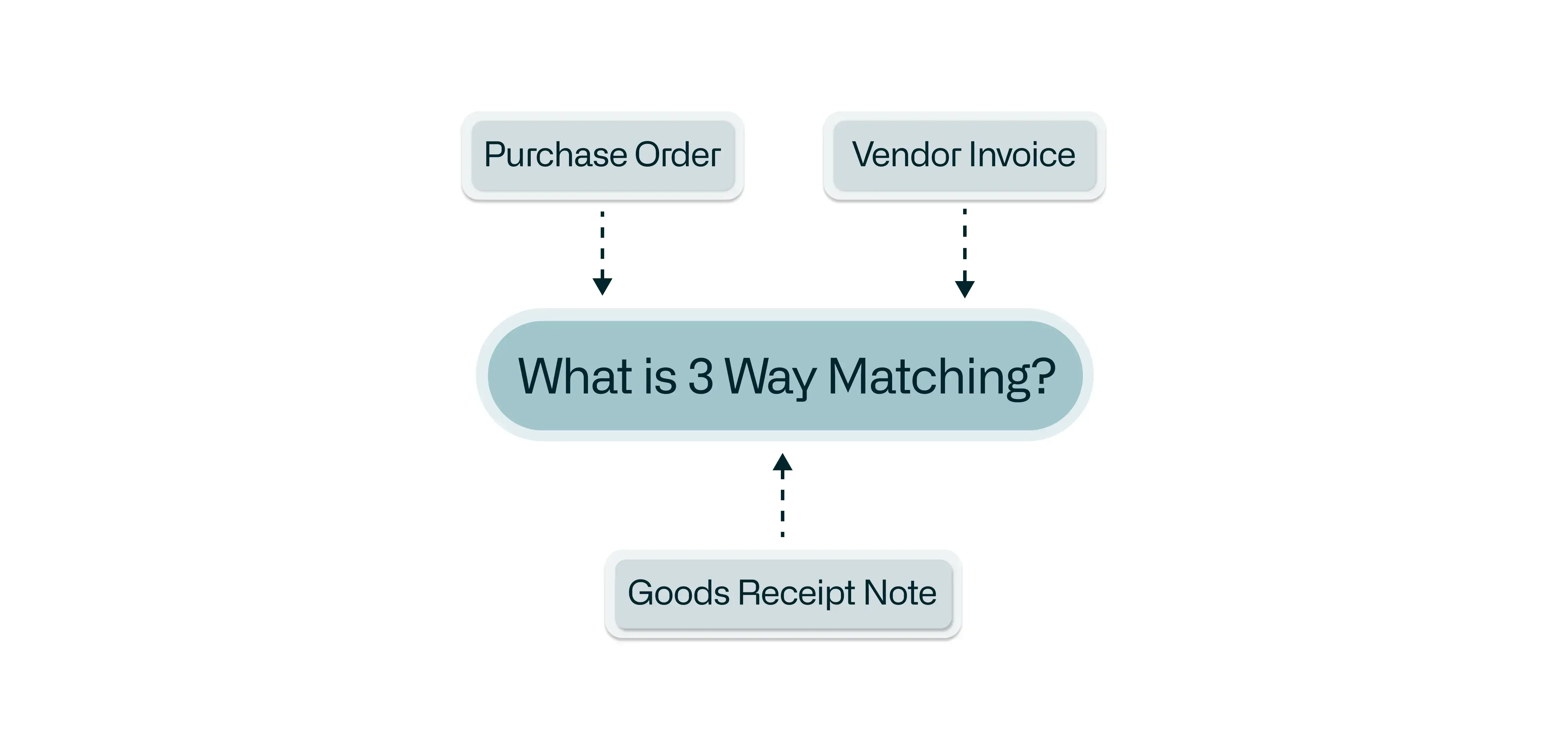 What is a 3 Way Match? Definition, Process, Examples and Automation