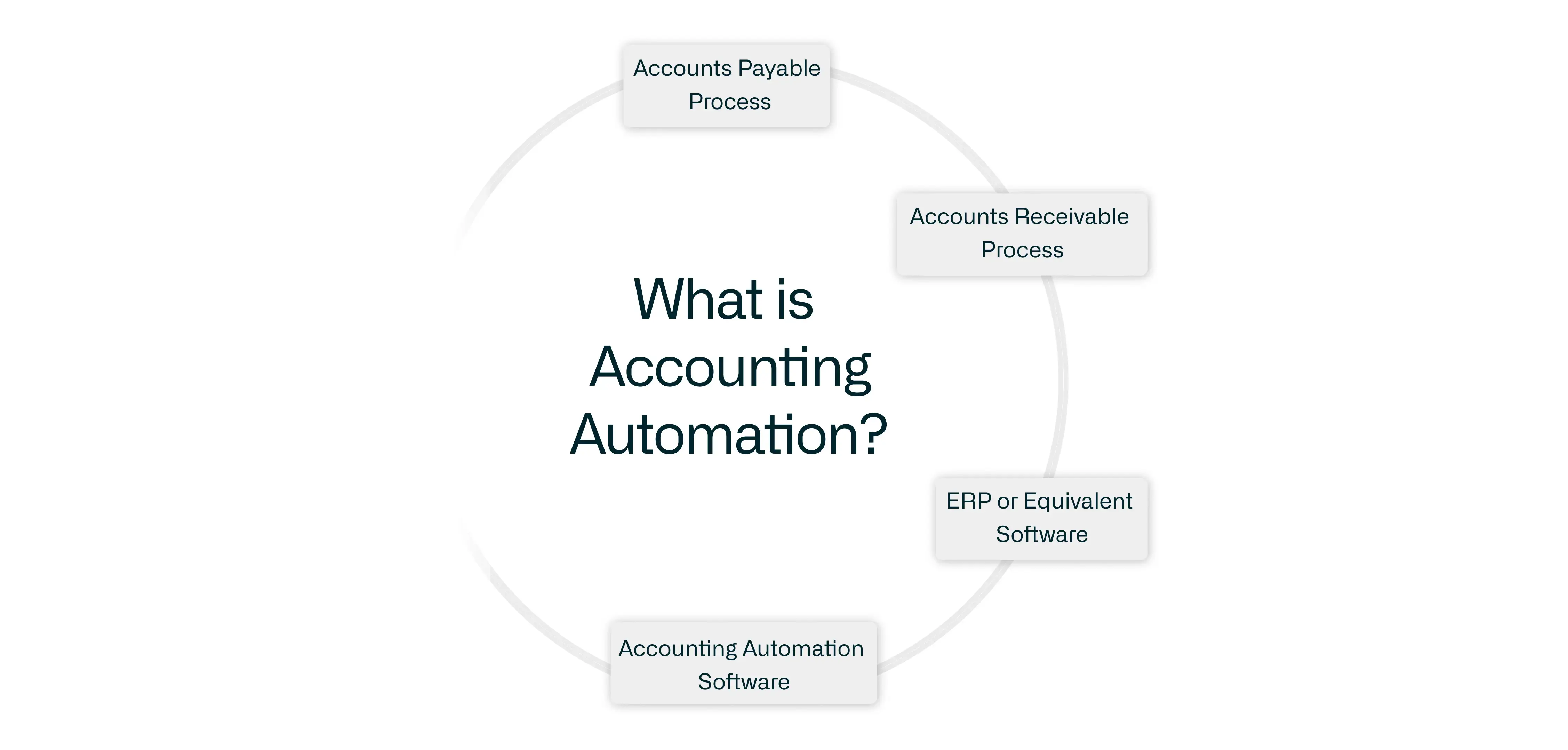 What is Accounting Automation? Definition, Process and Examples