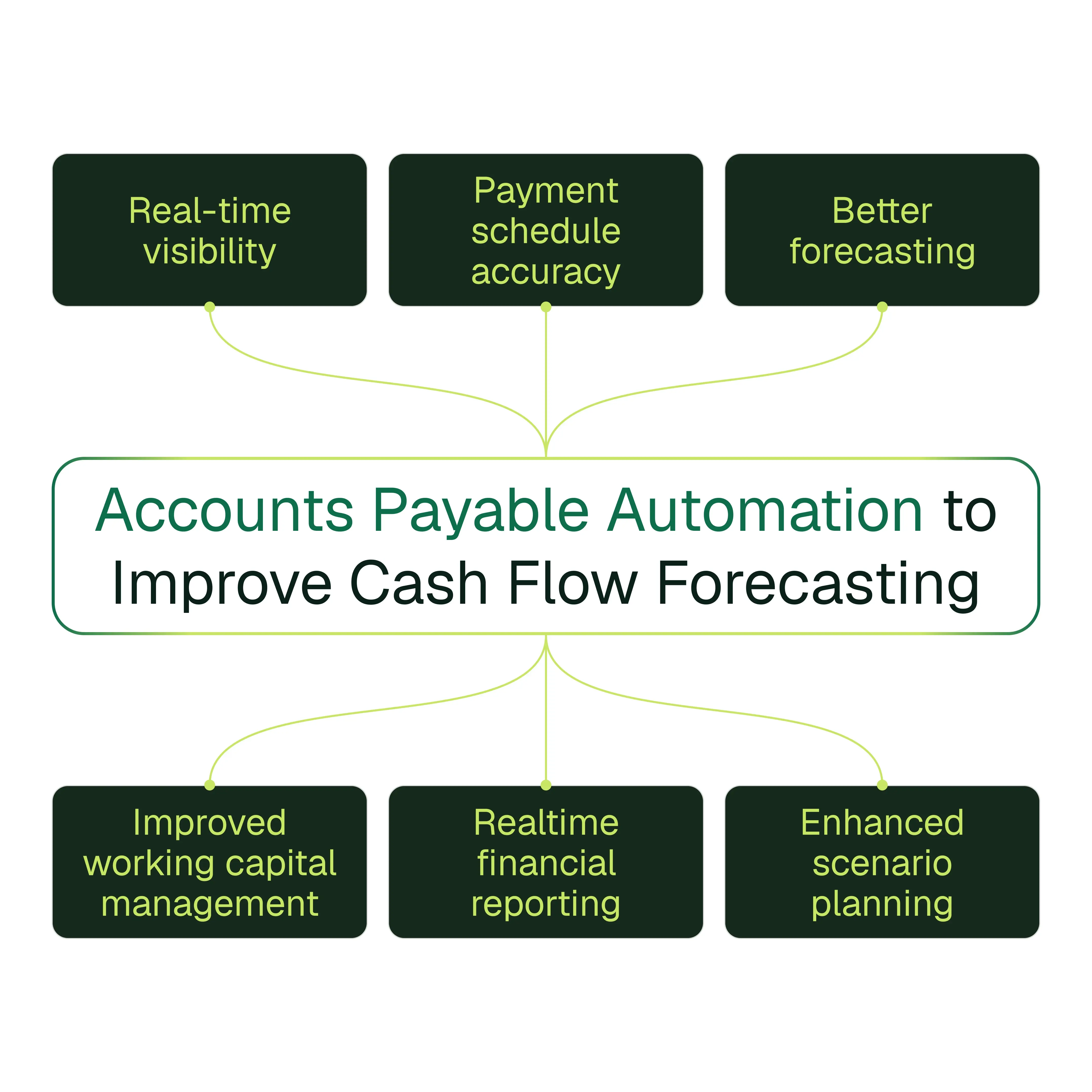 15 Ways Accounts Payable Automation Can Improve Cash Flow Forecasting