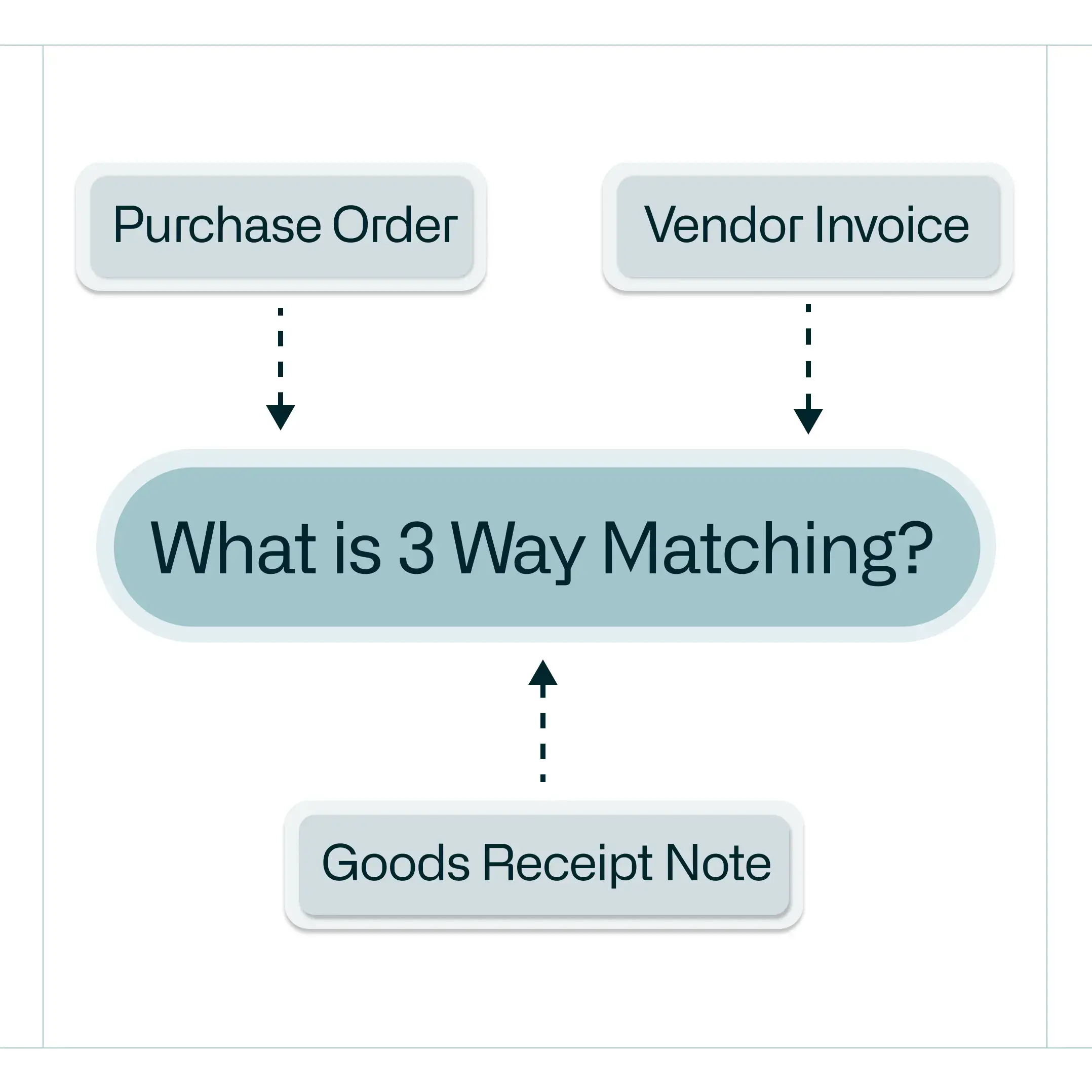 What is a 3 Way Match? Definition, Process, Examples and Automation