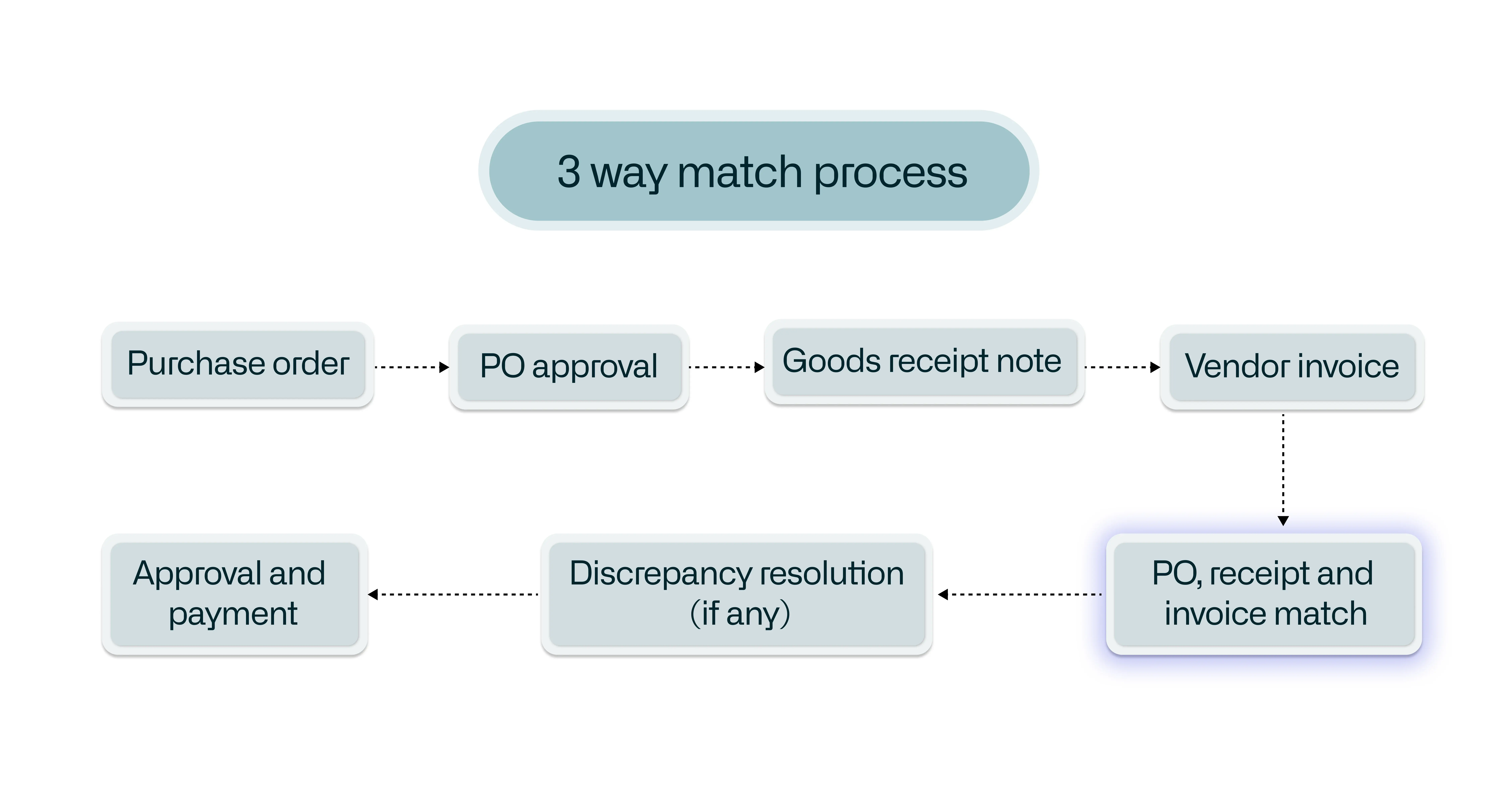 3-way-match-process-key-steps