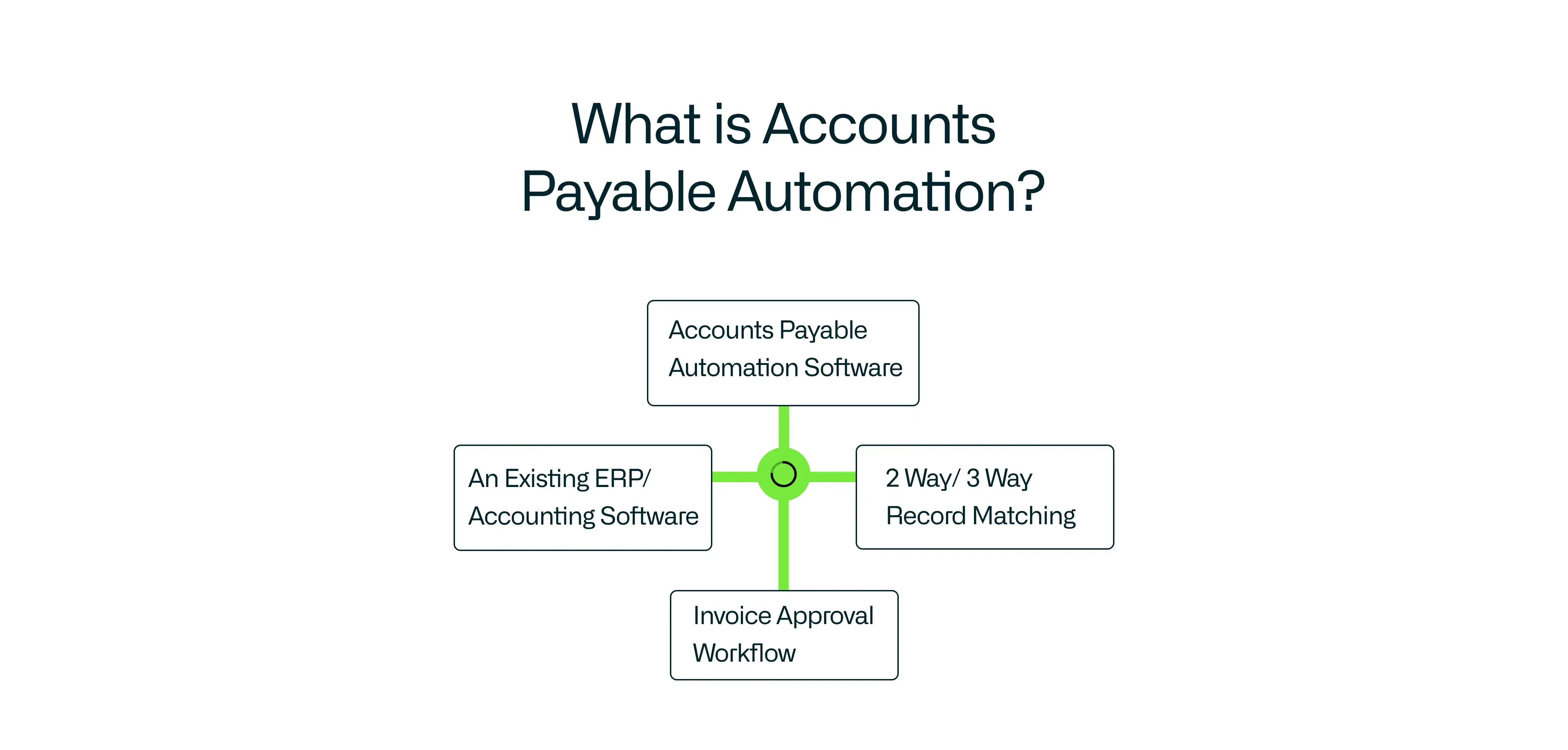What is Accounts Payable Automation? Definition, Process, Benefits and Best Practices
