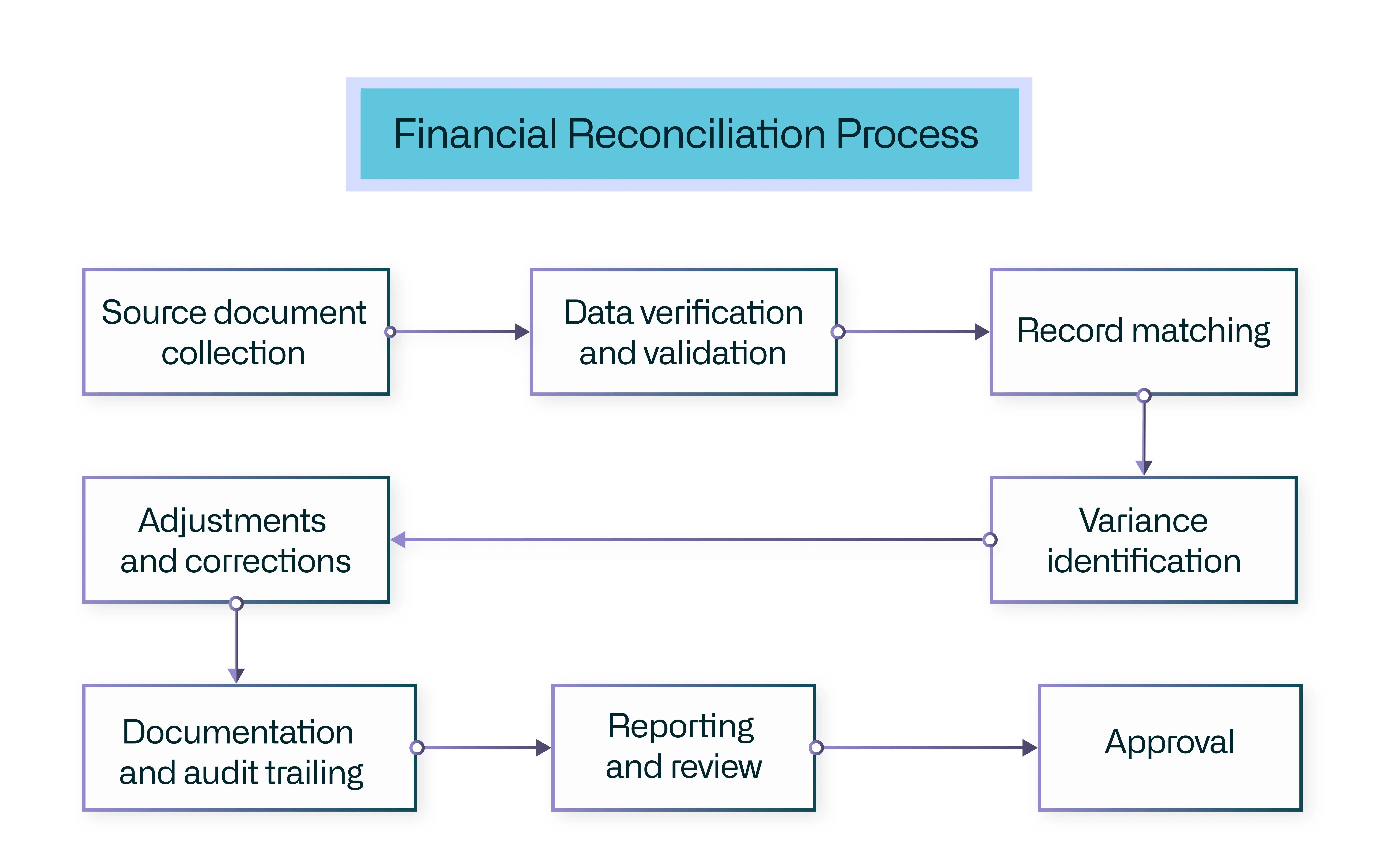 what-is-financial-reconciliation