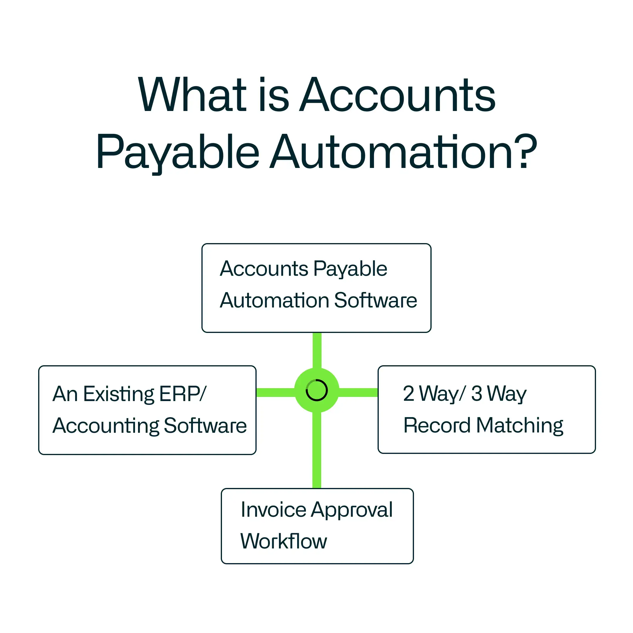What is Accounts Payable Automation? Definition, Process, Benefits and Best Practices